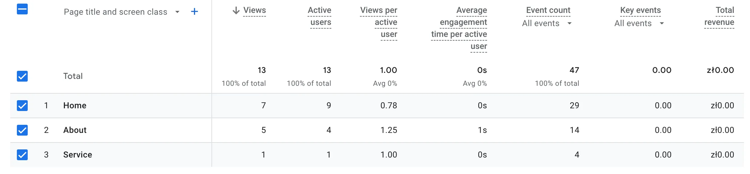 Table showing page views and engagement metrics for different page titles.