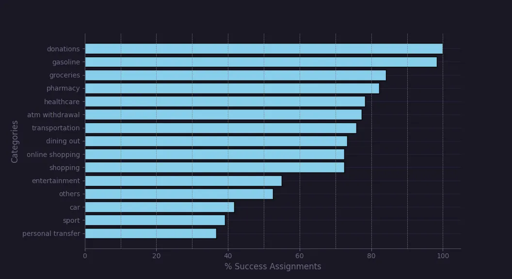 Horizontal bar chart showing successful assignment percentages by category. 'Donations' and 'gasoline' have the highest success rates, while 'personal transfers' have the lowest.