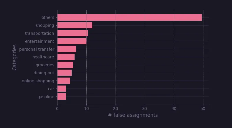 Horizontal bar chart of false assignments by category. 'Others' category has the most false assignments, followed by 'shopping' and 'transportation'. 'Gasoline' has the lowest.