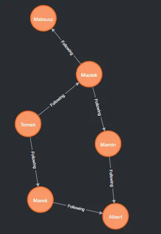 Network diagram showing 6 users and their following relationships in coral on dark background
