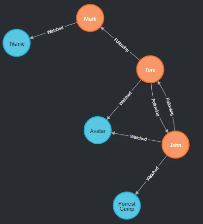 Neo4j movie recommendation graph showing 'Watched' and 'Following' relationships between users and movies
