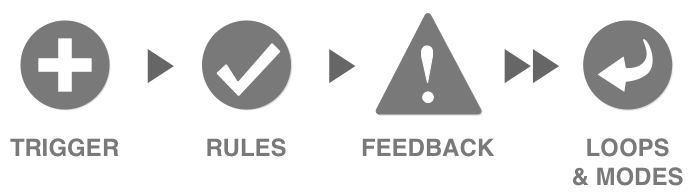 Workflow diagram showing four stages: Trigger, Rules, Feedback, and Loops & Modes
